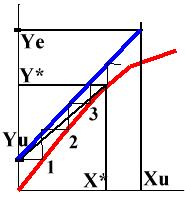 Applico la condiz. di operatività: (Li/Gi) oper = (Ye-Yu) / (Xu-Xe) = (Ye-Yu)/ (Xu * -Xe) = 1,199; e ricavo per calcolo l incognita Xu =0,0834; la riporto sul diagr.