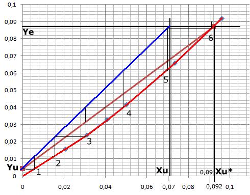 ES.9B ASSORBIMENTO G/L aria/so2//acqua - Gas contenente SO2 (A) di portata G=200 Nm3/h è posto a contatto con acqua pura per recuperare il 99% di SO2; DATI: a)gas: y Ae = 16%mole; b)liq: x Ae = 0;