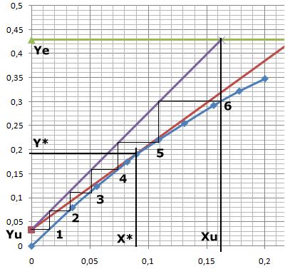 0,4286 ; Xe=0; Yu=0,0342 ; condizione di minima quantità solvente: retta dal p.