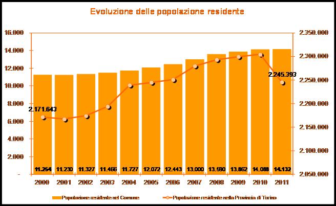 Figura 7 - Evoluzione della popolazione residente dal 2000 al 2011 (fonte: Istat) Figura 8