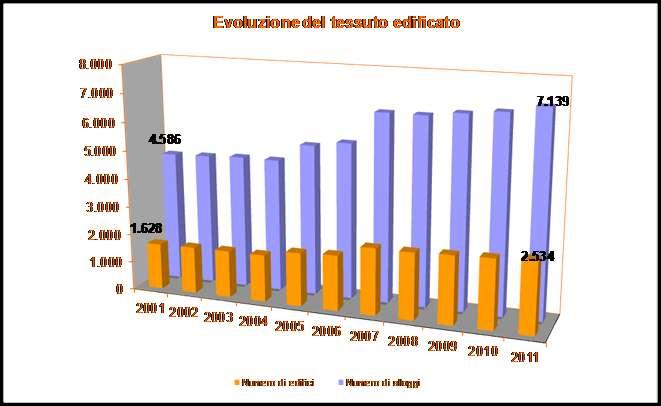 Figura 9 Evoluzione del tessuto edificato per numero di edifici e