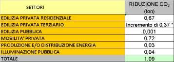 8.4 Le schede d azione 8.4.1 Sintesi delle azioni e risultati attesi Le azioni proposte nel presente Piano d Azione toccano tutti i settori considerati nella BEI e più in particolare il settore