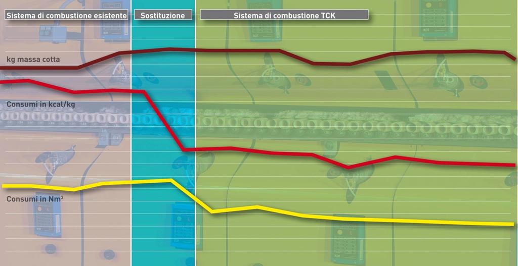 Grafico dei consumi prima, durante e dopo la sostituzione