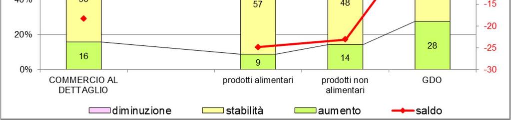 negative per il commercio di prodotti sia alimentari che non