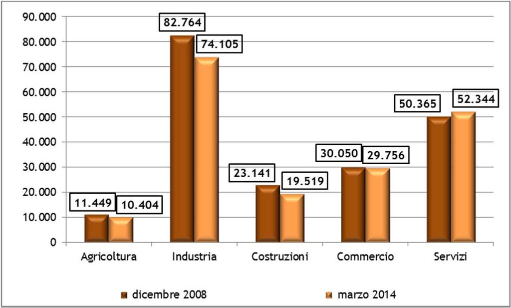 L occupazione Addetti alle UL attive dicembre 2008 e marzo Aumenta il numero di iscritti al collocamento Iscritti al collocamento Totali di cui: nelle liste di mobilità 2008 15.459 2.755 2009 21.