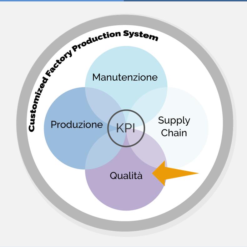 Manutenzione Supply chain Qualità Produzione Per i profili impiegati nell'area operativa QUALITÀ sono stati individuate le seguenti offerte formative: Offerta