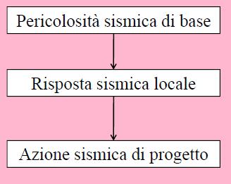 Analisi di pericolosità sismica di base Al fine della definizione delle azioni sismiche di progetto, di cui al 3.2 delle NTC18, occorre partire dalla pericolosità sismica di base.