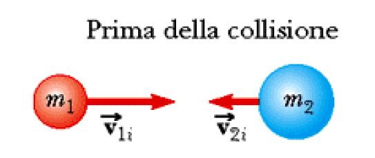 stessa eloctà fnale La quanttà totale del sstema s consera: f P = costante p 1 + p 2 = p f m 1 1 + m 2 2 = ( m 1 + m