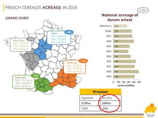 In Francia gli andamenti delle superfici investite a frumento tenero sono molto positivi mentre diminuisce la superficie a frumento duro. Fig.