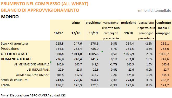 Il principale nuovo elemento di incertezza è dovuto sicuramente alle contese commerciali in corso, in primis quella USA-Cina che ha spostato l export di soia statunitense verso l Europa, con ricadute