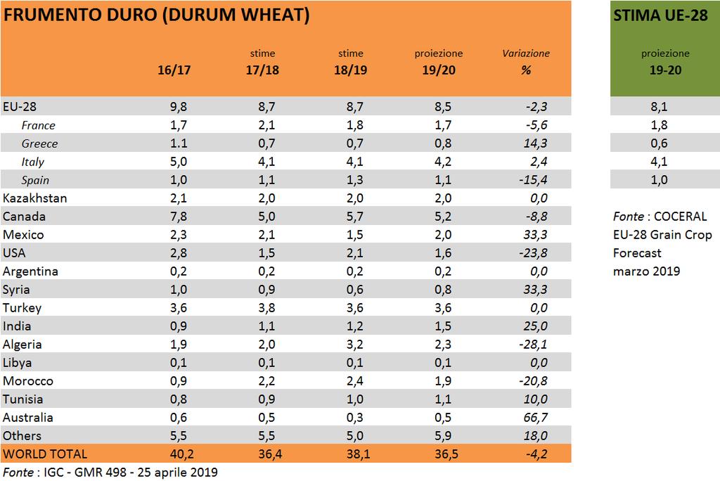 FRUMENTO DURO L analisi può essere ora indirizzata ad una più approfondita e distinta valutazione del comparto del frumento duro.