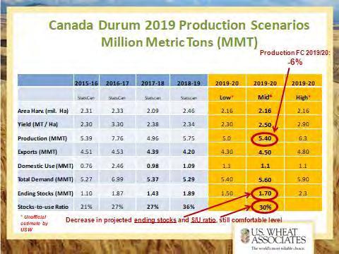 Wheat Associates) a Romacereali2019 Passando ad analizzare la situazione produttiva del frumento