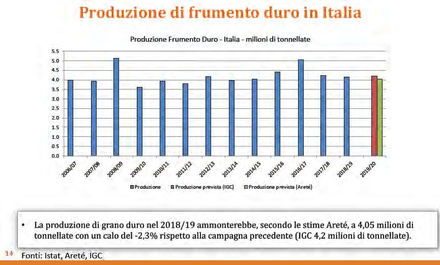 ITALIA Le stime per l Italia riportate da COCERAL nel EU28 Grain Crop Forecast del marzo 2019, mostrano, per la campagna 2019-2020, che le superfici destinate a frumento tenero sarebbero pari a 0,56