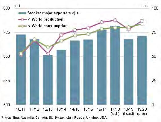 Fig. 6 FRUMENTO NEL MONDO: STOCK IGC (GMR n. 498 25 aprile 2019) Fig.