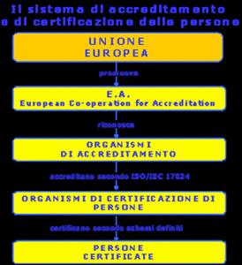 CERTIFICAZIONE DELLE COMPETENZE DI MANUTENZIONE ll processo di cer9ficazione delle competenze si sviluppa nel rispeio degli indirizzi del «Sistema di accreditamento e di cer9ficazione delle persone»