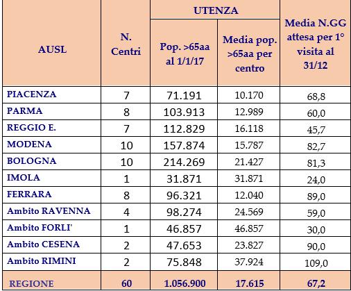Emilia-Romagna: 60 Centri per i disturbi cognitivi e demenze (CDCD) dati 2017 Diagnosi adeguata Comunicazione diagnosi Terapie farmacologiche Controlli (follow-up) Consulenze (Ps, Osp Domicilio, CRA)