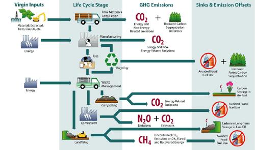 Il concetto di Carbon Footprint E l insieme delle emissioni di CO2 legate alla vita di un prodotto, dalle materie prime fino al suo consumo, passando per produzioni e