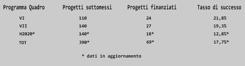 INSTM può runre e coordnare una massa crtca d competenze fra quelle present ne sngol atene e gocare un ruolo d one stop shop a favore d tutt grupp d rcerca unverstar afflat, sa nel repermento d fond