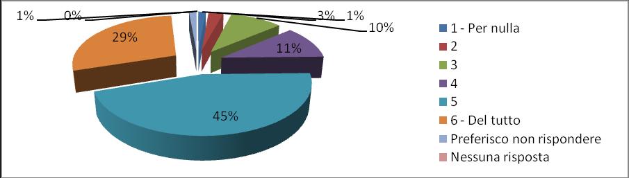 05 Ho la possibilità di prendere sufficienti pause] 1 - Per nulla 1 1,37% 2 2 2,74% 3 7 9,59% 4 8 10,96% 5 33 45,21% 6 - Del tutto 21 28,77%  06