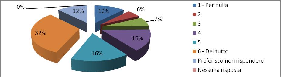 [P.04 Stimo il mio capo e lo considero una persona competente e di valore] 1 - Per nulla 9 12,33% 2 4 5,48% 3 5 6,85% 4 11 15,07% 5 12 16,44% 6 - Del tutto 23 31,51% Preferisco non