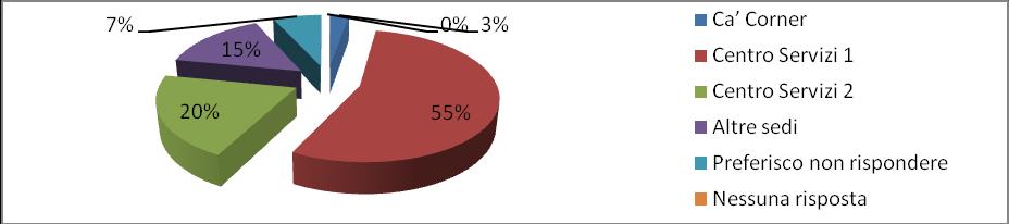 54,79% Centro Servizi 2 15 20,55% Altre sedi 11 15,07% Preferisco non rispondere