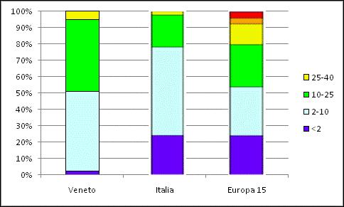 Contaminazioni da nitrati delle acque nel Veneto La situazione relativa alla presenza di nitrati (mg/l)