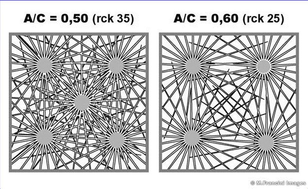 La porosità è dovuta ai pori capillari di dimensioni dell ordine del µm, di forma variabile, e formano una