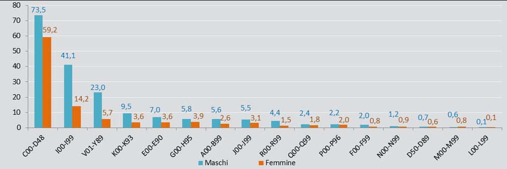 1.1 Le cause di morte in Italia e in Europa: alcuni indicatori a confronto Italia mortalità circa quattro volte superiore a quello delle femmine, rispettivamente 23,0 e 5,7.