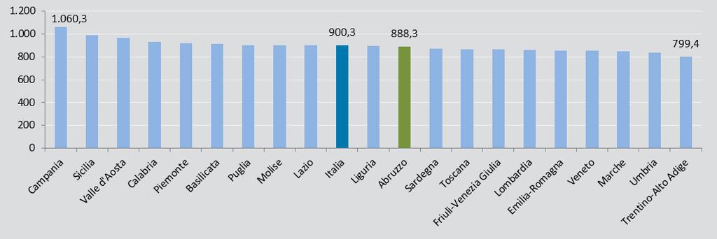 1.2 L Abruzzo nel contesto italiano: un raffronto con le altre regioni Abruzzo Principali cause di morte Le malattie del sistema circolatorio sono la principale causa di morte dei residenti in