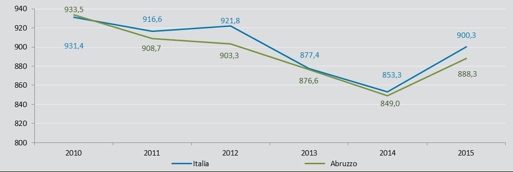 andamento simile a quello italiano: da un valore di poco superiore alla media nazionale (933,5 Abruzzo e 931,4 Italia) registrato nel 2010, si è passati a valori inferiori negli anni