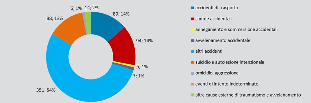 1.2 L Abruzzo nel contesto italiano: un raffronto con le altre regioni Abruzzo Gli accidenti di varia natura rappresentano il 54% dei decessi provocati da cause esterne Fra le cause esterne che