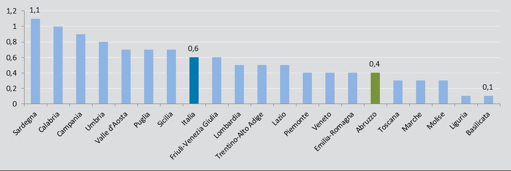 Anno 2015 Abruzzo Tra i decessi per cause esterne sono i maschi a registrare i valori più alti Nel 2015, analizzando nel dettaglio i decessi provocati da Cause esterne, si osserva che i maschi hanno
