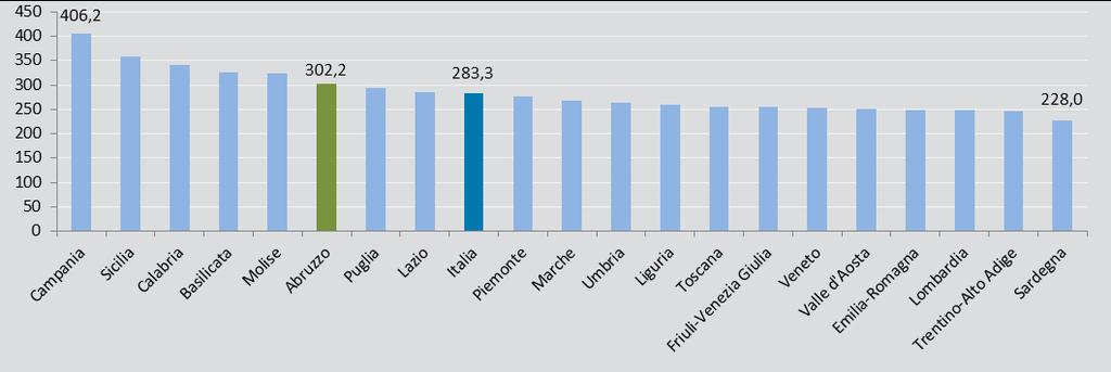 2.1 ICD10 - Malattie del sistema circolatorio (I00-I99) Figura 2.1.6: Tasso standardizzato di mortalità per regione di residenza. ICD10 "I00-I99". Femmine. Tutte le età. Valori per 100.000 residenti.