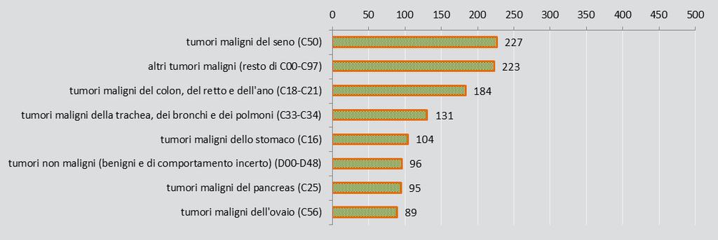 2.2 ICD10 - Neoplasie (C00-D48) Abruzzo Decessi Nel 2015 i decessi dei residenti abruzzesi per tumori sono stati 3.545 di cui 3.