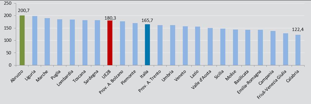 Media su 3 anni 2013-2015 Abruzzo Decessi Dai dati degli ultimi anni, per le malattie del sistema nervoso e degli organi di senso, si osserva un aumento della mortalità sia per l Italia sia per l