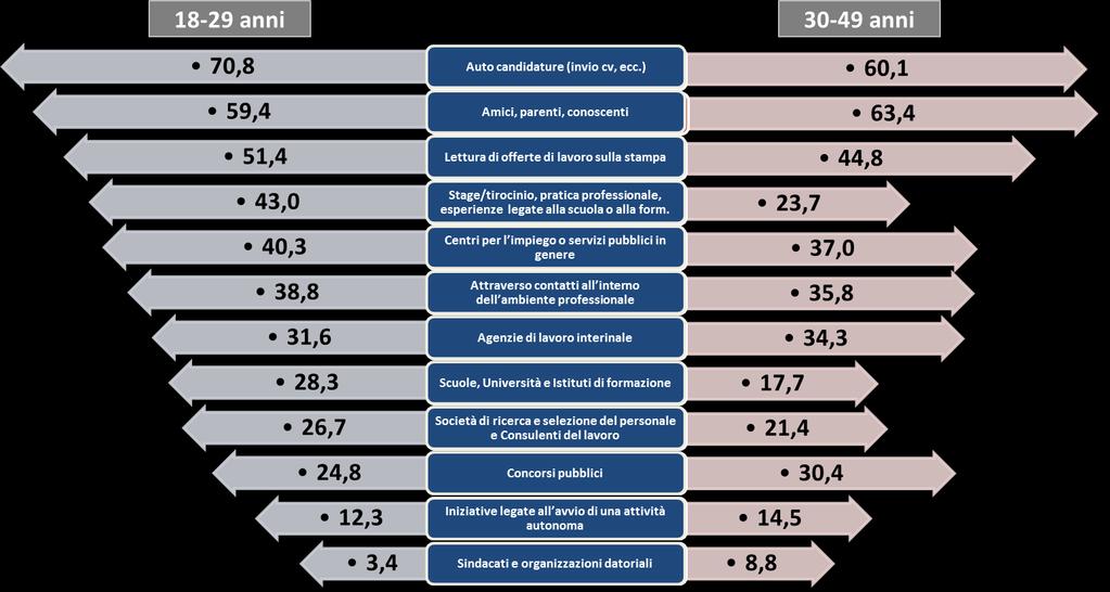 I canali di ricerca di lavoro Canali