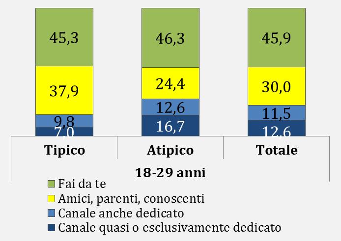 I canali di ricerca di lavoro e la qualità dell