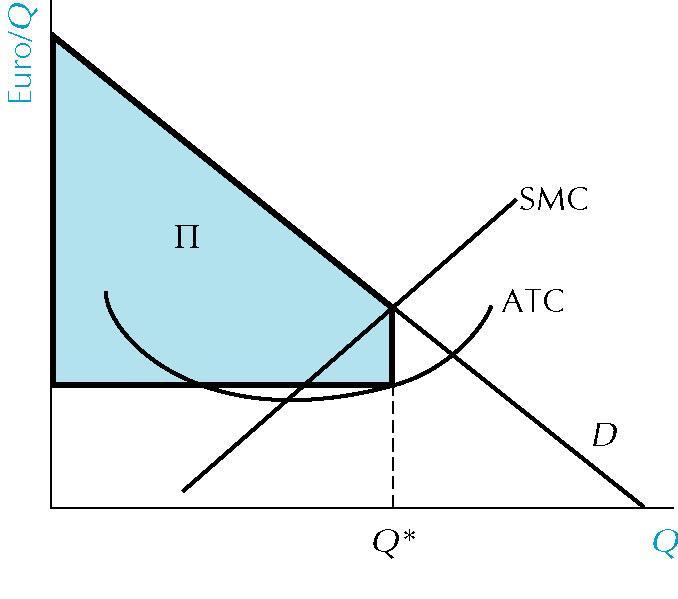 Figura 12-16: Monopolista che pratica