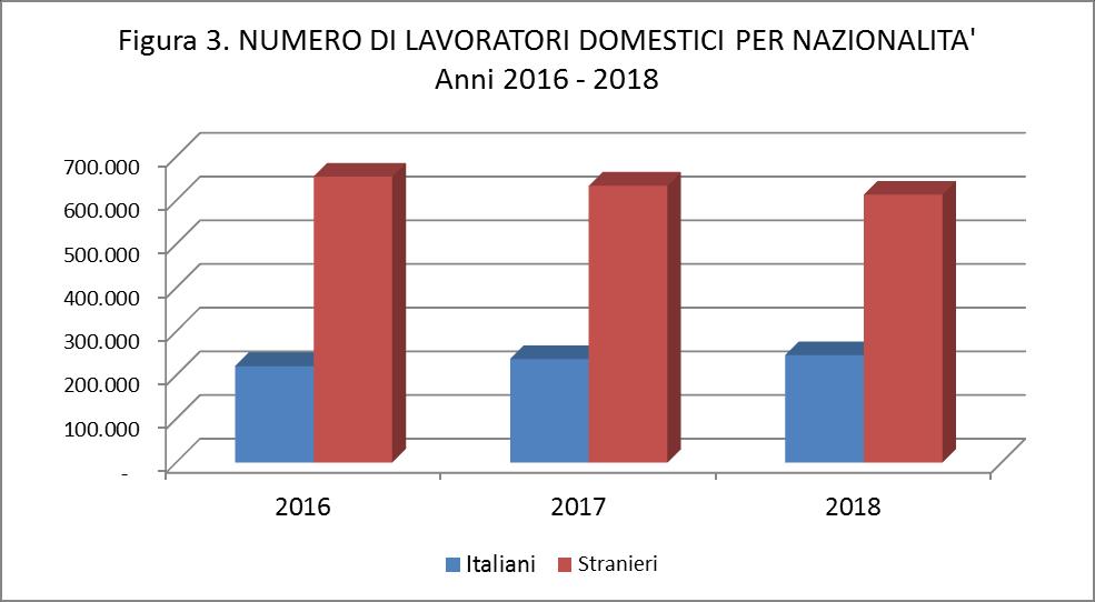 Con riferimento ai dati 2018 l Europa dell Est continua ad essere la zona geografica da cui proviene la maggior parte dei lavoratori domestici: 362.294, pari al 42,2%.