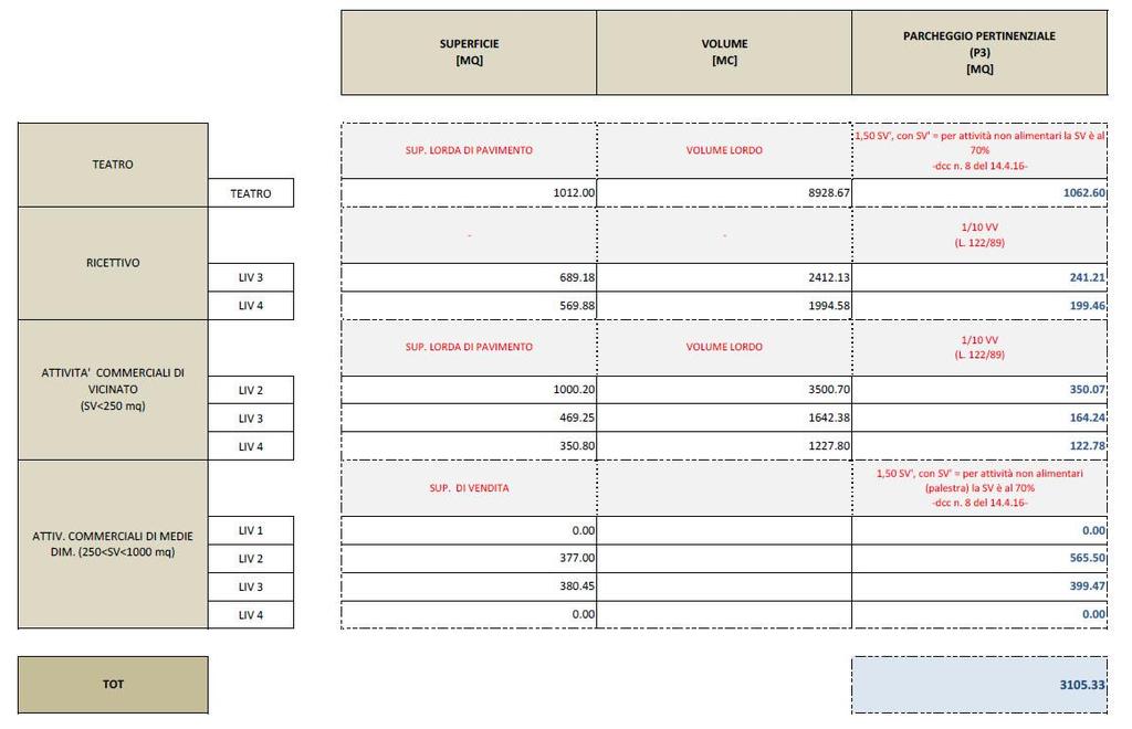 Tab. 2 Tabella di calcolo delle superfici relative ai parcheggi