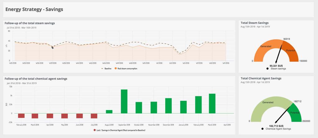 DOSAGGIO OTTIMALE DELL AGENTE CHIMICO Dashboard