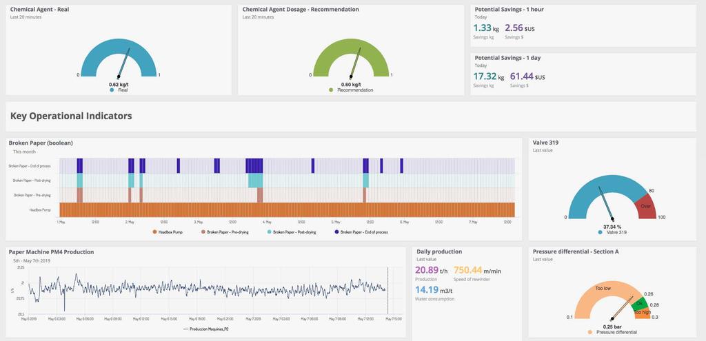 DOSAGGIO OTTIMALE DELL AGENTE CHIMICO Dashboards