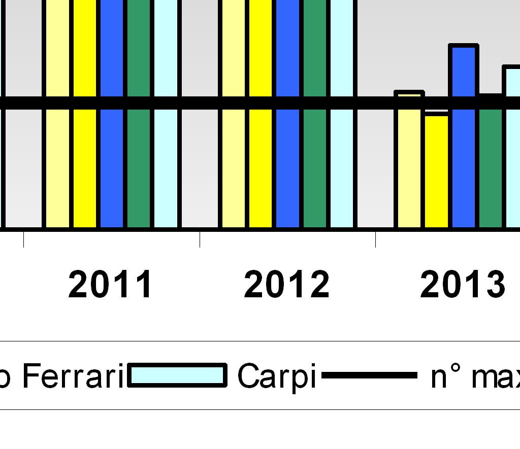 dei superamenti in tutte le stazioni.