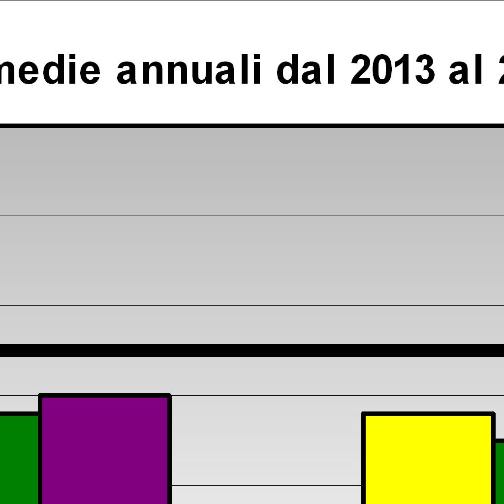 superamenti/anno) nella stazione di