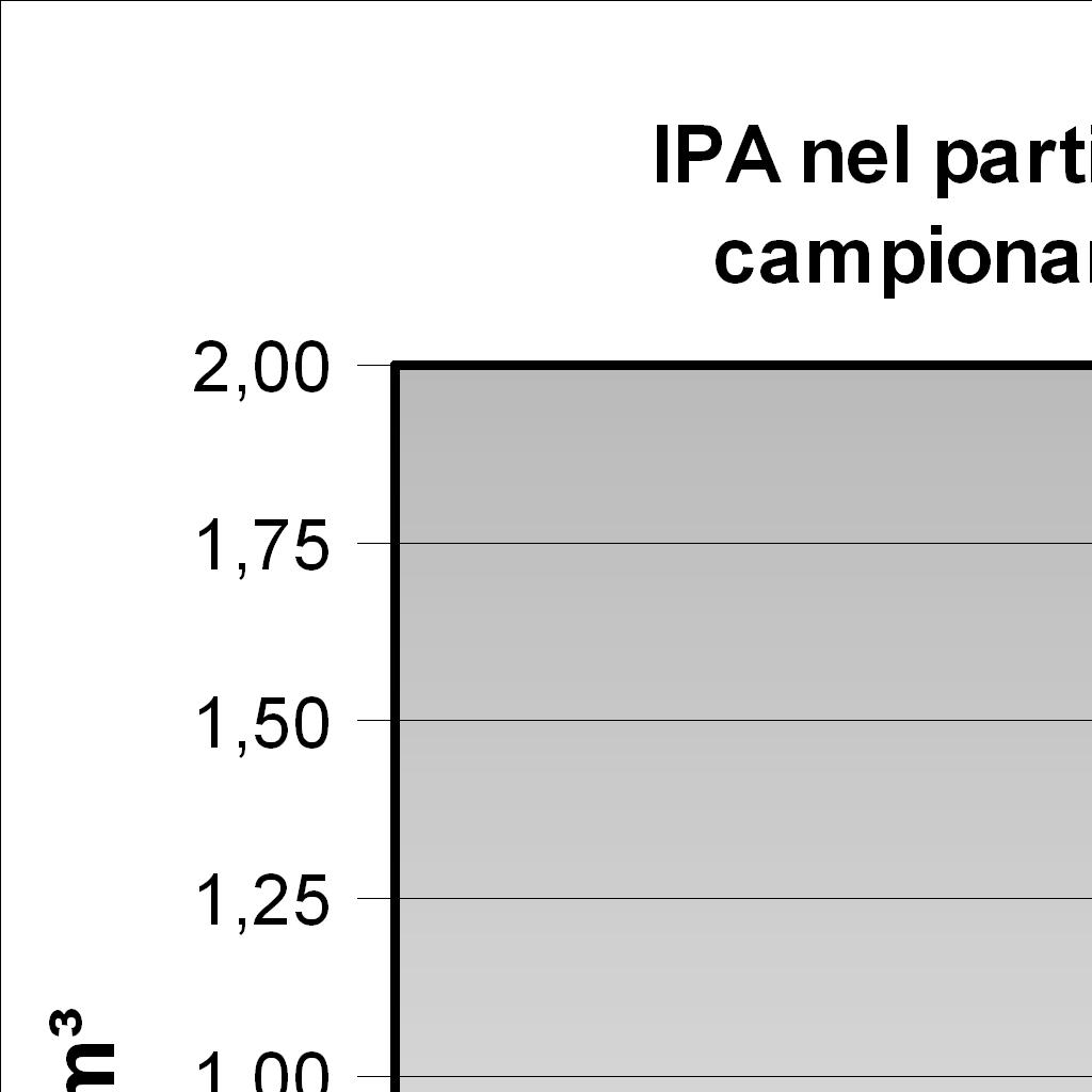 Il risultati del monitoraggio degli idrocarburi policiclici aromatici (IPA) in aria e nel suolo IPA nel particolato Nell'anno 2014 il