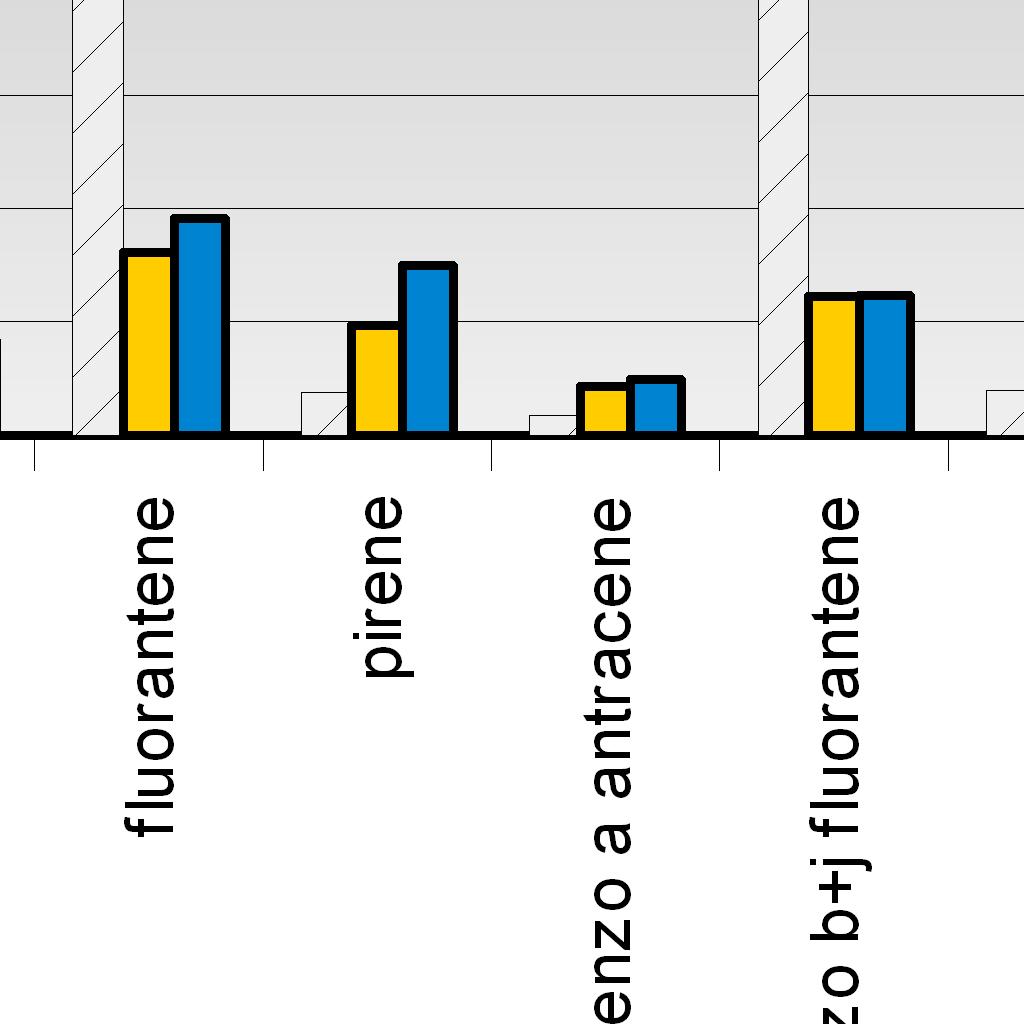 Il grafico che segue pone a confronto i livelli medi annuali registrati nei monitoraggi del 2014 nelle postazioni