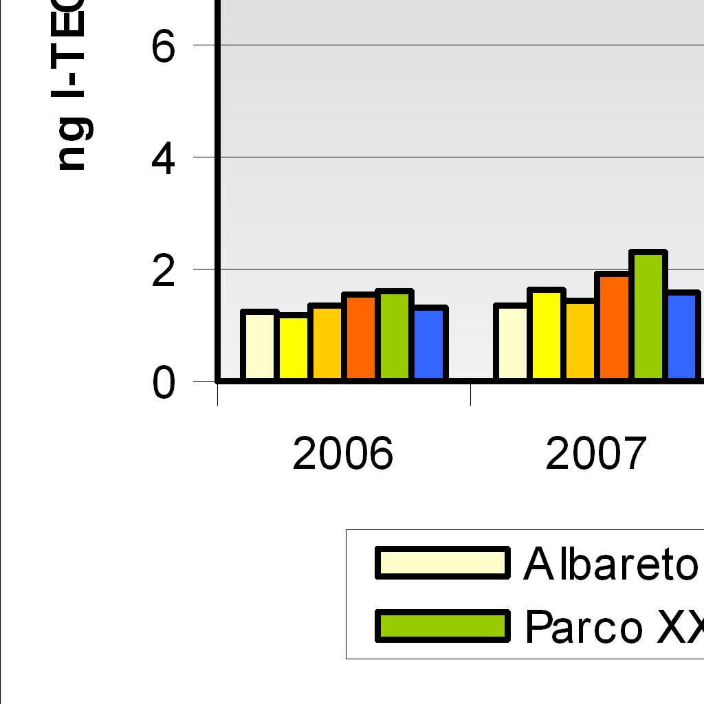 attività non mettono in evidenza elementi significativi riferibili a fenomeni di accumulo nel terreno di questi microinquinanti.