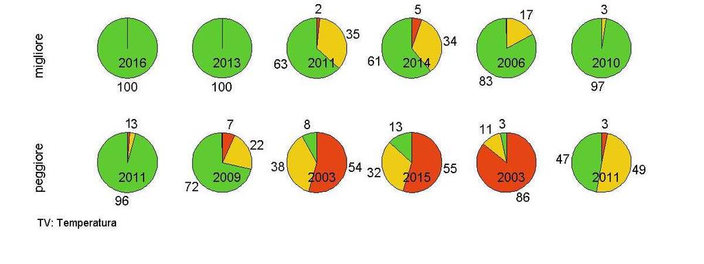 Figura 8: confronto della distribuzione delle temperature nelle tre classi di dispersione dei mesi più critici per l inquinamento da ozono (aprile, maggio, giugno, luglio, agosto, settembre) dell