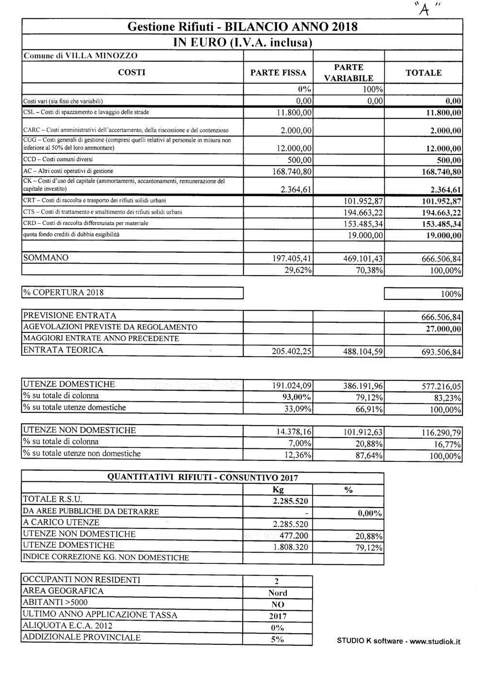 Cmune di VILLA MINZZ Gestine Rifiuti - BILANCI ANN 2018 IN EUR (I.V.A. inclusa) CSTI PARTE FISSA PARTE VARIABILE 0(% 100% \'.