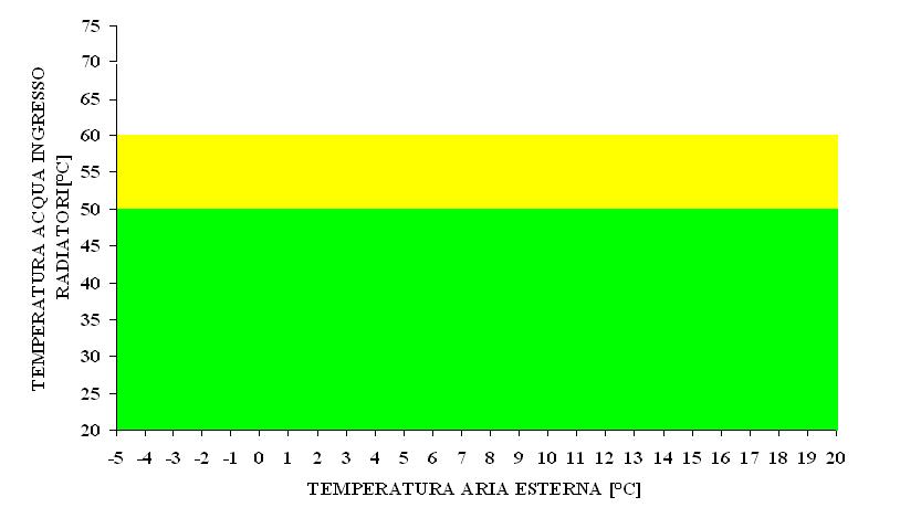Temperatura di funzionamento dei radiatori